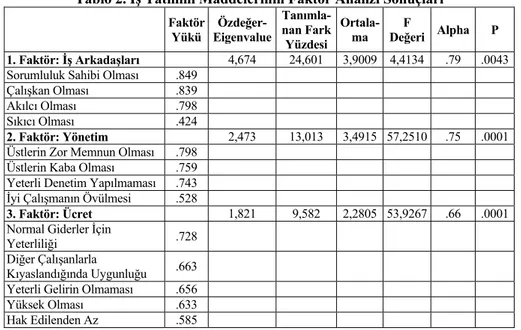 Tablo 2. İş Tatmini Maddelerinin Faktör Analizi Sonuçları 