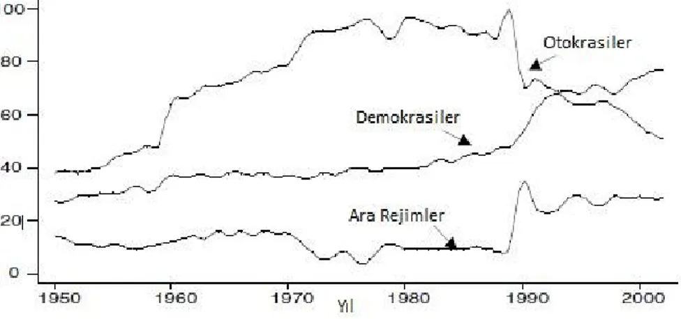 Grafik 1: Rejim Kategorilerinde Küresel Eğilim, 1950-2002 (Helperin, vd, 2005).