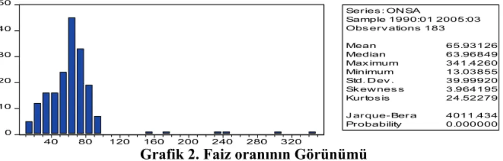 Grafik 2. Faiz oranının Görünümü 