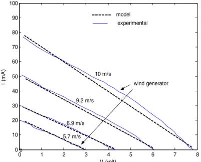 Figure 2. Wind generator I-V curves for experimental and model  4. Tests on the PV Panel and Modelling 