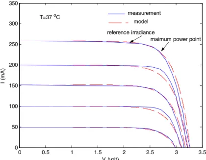 Figure 5 shows both measured and model I-V curves of the PV panel under sampled  different irradiance levels at T=37  o C