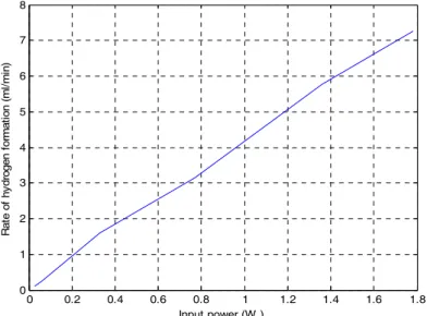 Figure 7. The rate of hydrogen formation versus input power  6. Operation of Electrolyser with Wind and PV Sets 