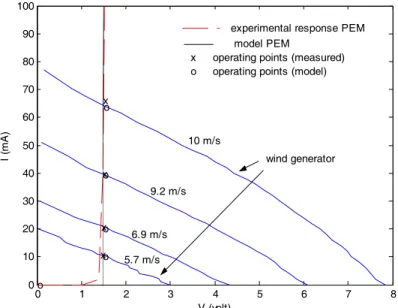 Figure 10. Operating points of the PEM electrolyser on the wind generator set. 