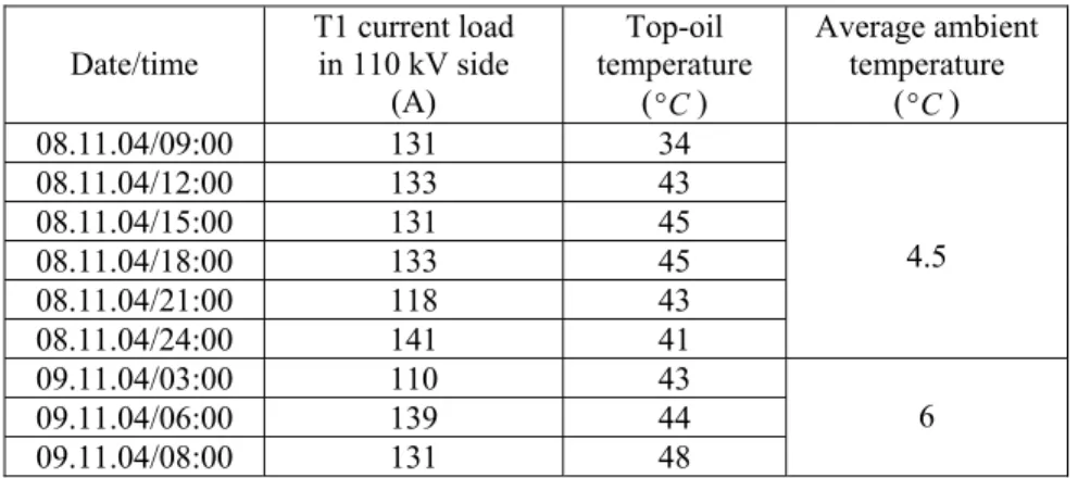 Table 1. Daily sample of hourly averaged values of current load and oil  temperature of T2 transformer in SS 110/35 kV Beograd 1 