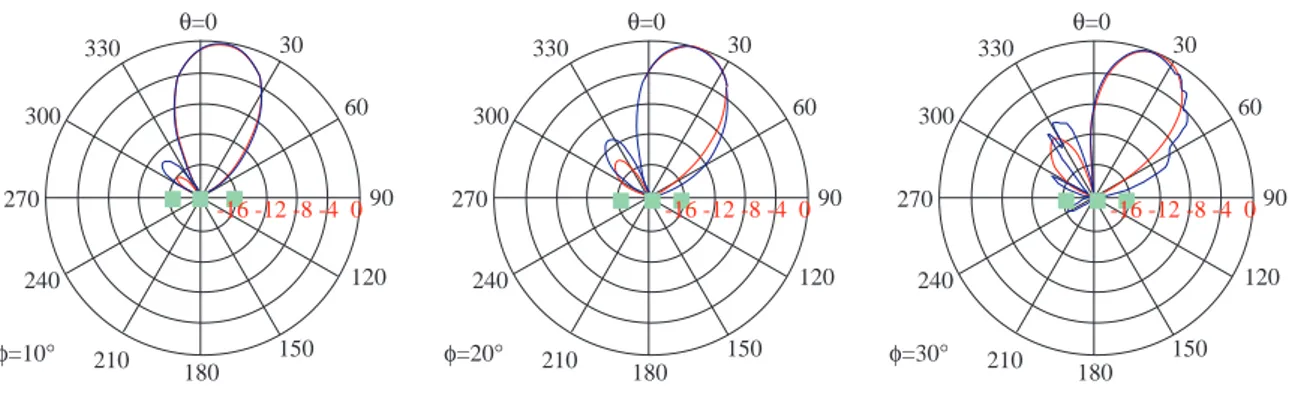 Figure 13. Beam forming with M-PATCH, 1.8 GHz, xz-plane, (solid: M-PATCH, dashed: M-PATCH plus analytical