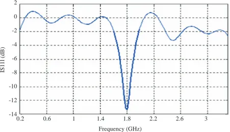 Figure 11. Return loss vs. frequency of a single patch ( ∆ x = ∆ y = 2.76 mm, ∆ z = 0.25 mm, w = 20 ×∆, a =