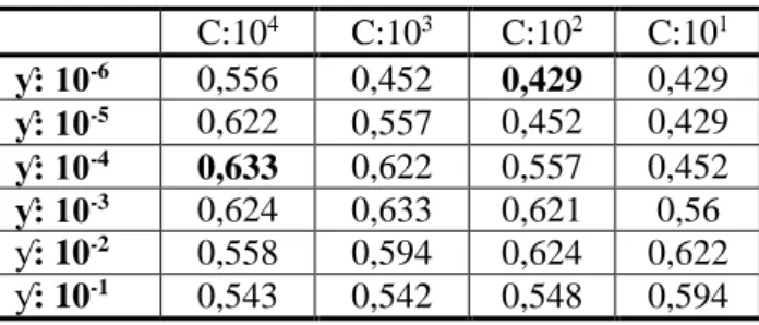 Çizelge 3. Parametre seçiminin VS1 üzerindeki etkisi 