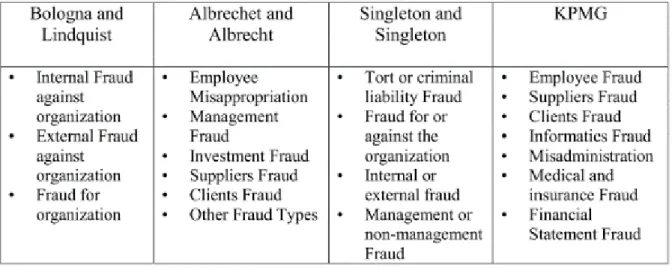 Table 1.1.  Fraud taxonomies 