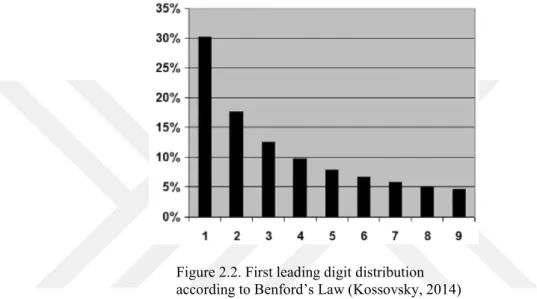 Figure 2.2. First leading digit distribution  ac cor ding to Benfor d ’s Law