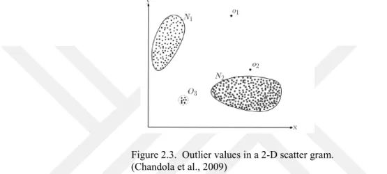 Figure 2.3.  Outlier values in a 2-D scatter gram. (Chandola et al., 2009) 
