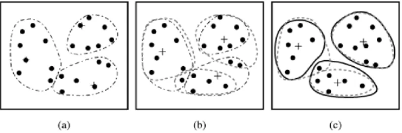 Figure 2.5.  Iteration steps in k-means clustering  + Denotes centroids (Han et al., 2011) 