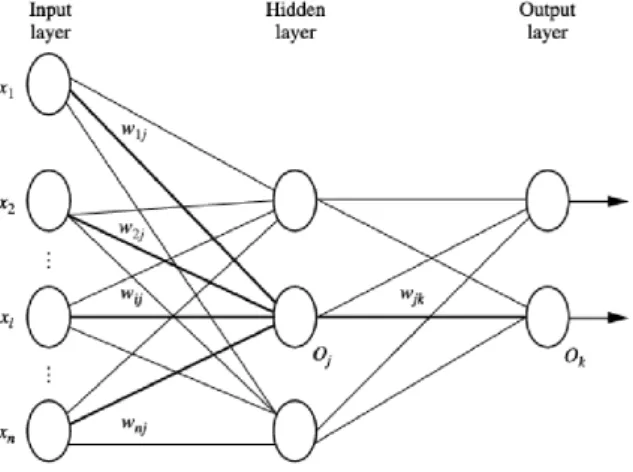 Figure 2.7.  Multilayer feed-forward neural network  (Han et al., 2011) 