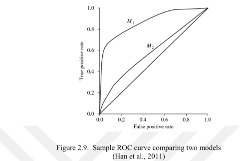Figure 2.9.  Sample ROC curve comparing two models  (Han et al., 2011) 
