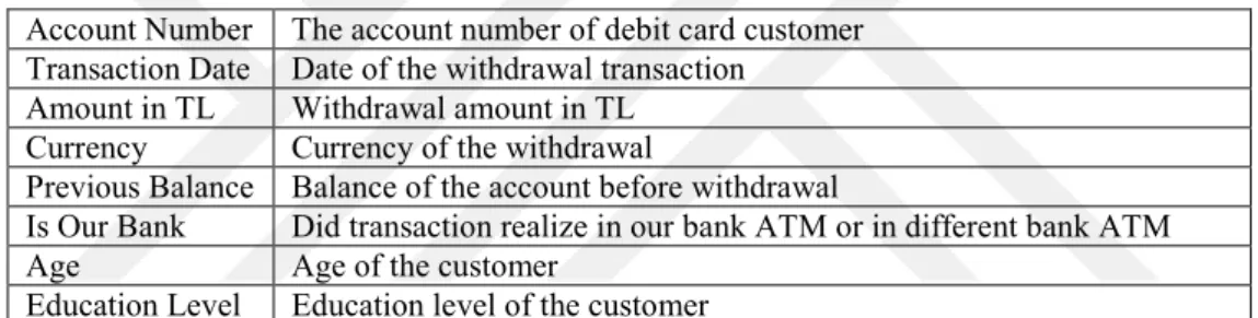 Table 3.1. Original fields in the dataset Account Number  The account number of debit card customer  Transaction Date  Date of the withdrawal transaction 