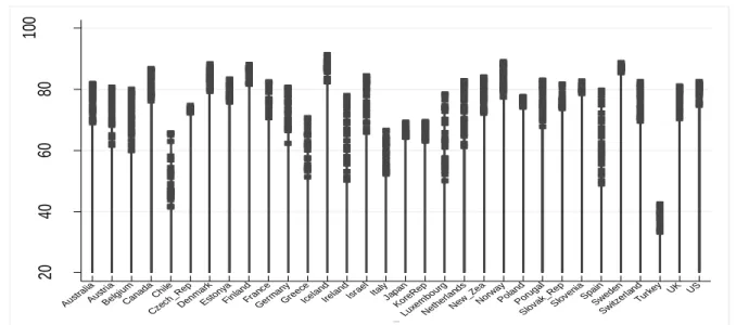 Figure 1: Labor Force Participation Rates in the OECD Countries 