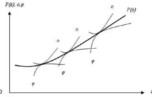 Figure 1. Hedonic Price Function (Hidano, 2002) 
