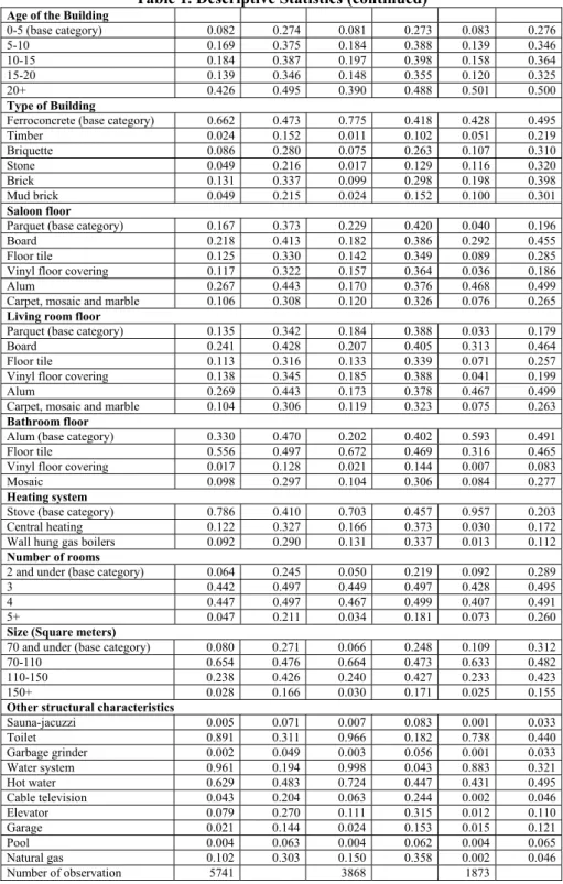 Table 1. Descriptive Statistics (continued) 