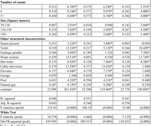 Table 2. Hedonic Model Estimates (continued) 