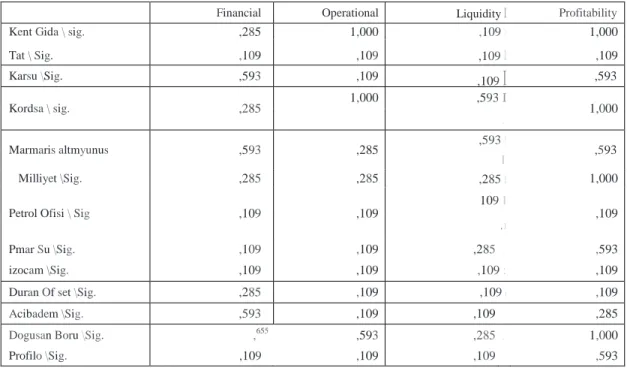 Table 13 :  Sample corporat i ons and Wilcoxon Results for their  i ndu s tr y (before and after)  
