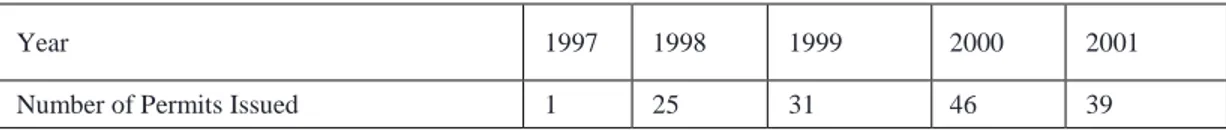 Table 1 below summarizes the dramatic change that took place after 1997.    Table 1. Permits for Mergers and Acquisitions by the Turkish Competition Board  