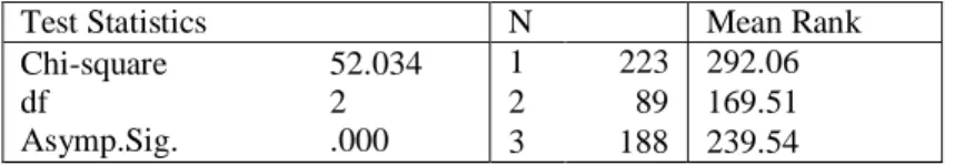 Table 9: Kruskal-Wallis Test Results With Respect to Organic Product Purchase Frequency 