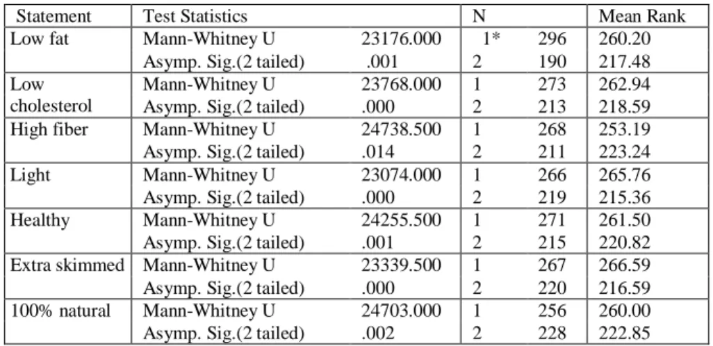 Table 12: Mann-Whitney U Test Results With Respect to the ‘Perceived Trustworthiness of  Various Claims on Food Labels’ 