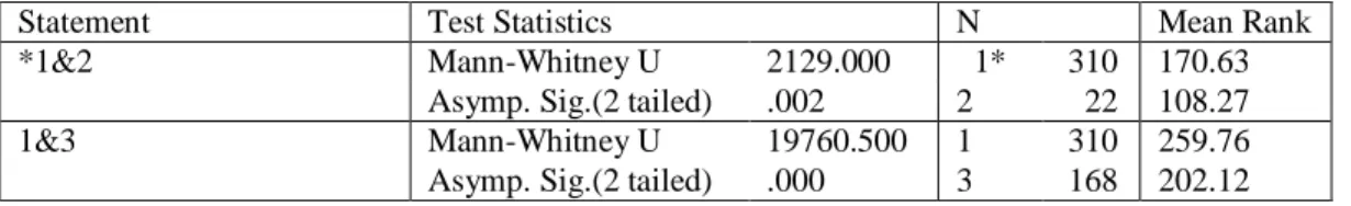 Table 14: Mann-Whitney U Test Results With Respect to ‘Follow-up of Nutrition-Related  News in the Media’ 