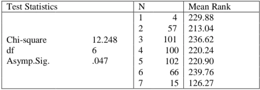 Table 4: Kruskal-Wallis Test Results With Respect to ‘Income’ 