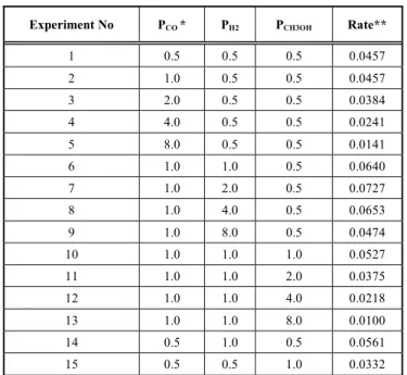 Table 2.  Model Equation, Data and The Results with Statistical Analysis 