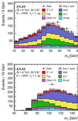 Fig. 8 Expected and observed distributions of p  T , m  , φ  and m T