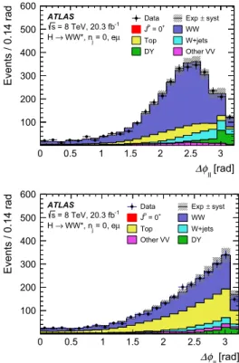 Fig. 10 The φ  and m  distributions in the top-quark background control region for the 1-jet category