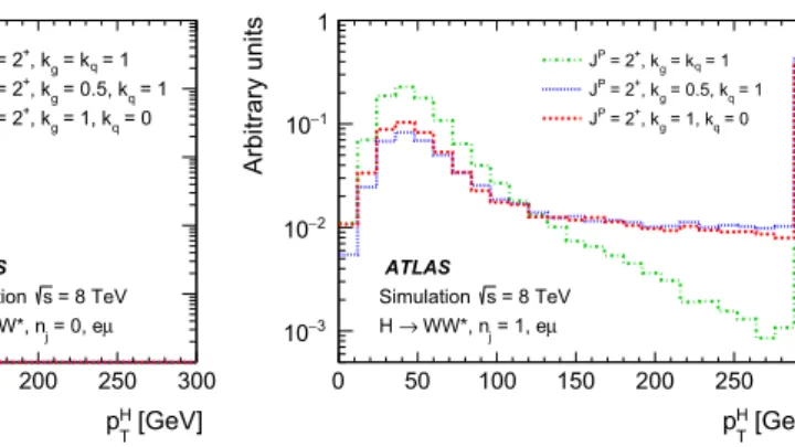 Fig. 1 The distribution of the transverse momentum of the Higgs