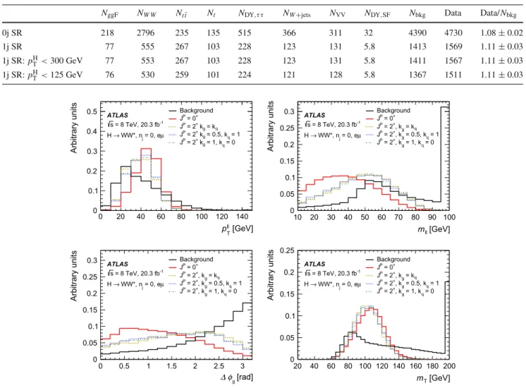 Table 3 Expected event yields in the signal regions (SR) for the 0-