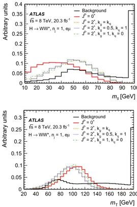 Fig. 3 Expected normalised Higgs-boson distributions of p  T , m  ,