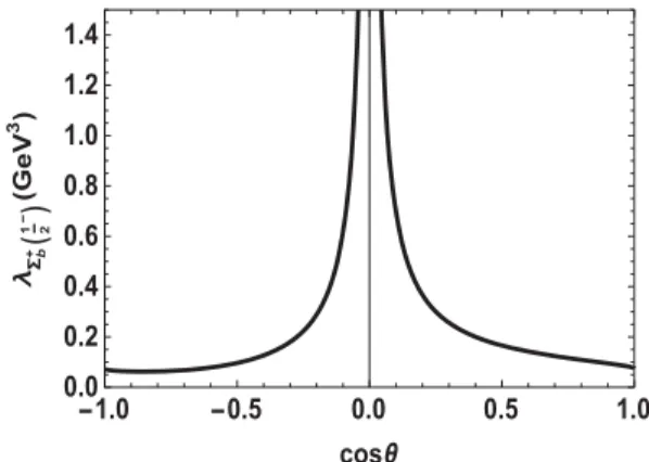 Fig. 1 we plot the dependence of the residue of the Σ þ b ð 1 2 − Þ state on cos θ at average values of M 2 and s 0 