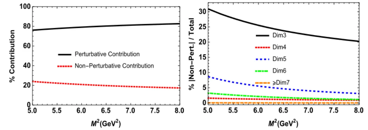 FIG. 2. Various contributions to the OPE side of the mass sum rules for the J ¼ 3 2 case and the structure = qg μν on M 2 at average values of s 0 and cos θ.