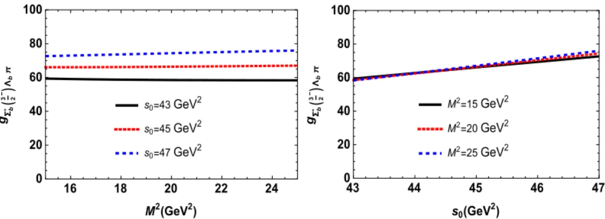 FIG. 3. The dependence of g Σ þ