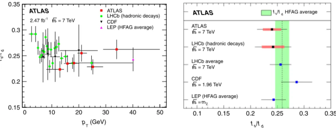 FIG. 2 (color online). (Left panel) Measurements of f s =f d versus B meson p T for CDF [7] , LHCb [8] , and ATLAS, where the ATLAS data points are plotted at the average p T of the events in each bin