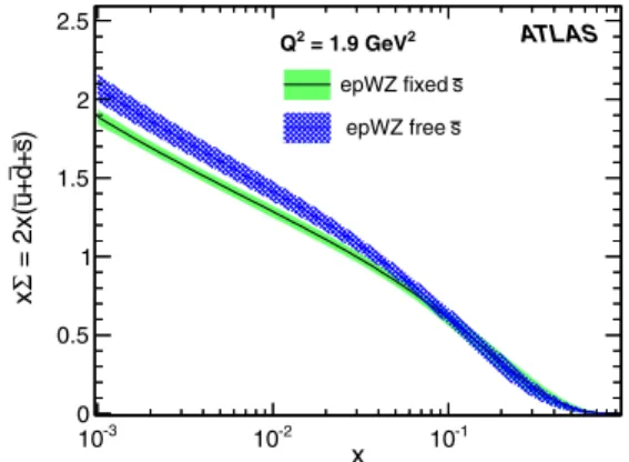 FIG. 3 (color online). Distribution of the light sea quarks, x ¼ 2xð u þ d þ sÞ, in the NNLO analysis of HERA and ATLAS data with a fixed fraction of strangeness (lower green curve) and with a fitted fraction of about unity (upper blue curve)