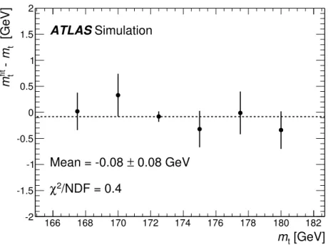 Figure 5. Difference between the fitted mass and the top-quark mass assumed in the generated t¯ t MC predictions (Powheg+Pythia) including full detector simulation as a function of the input mass