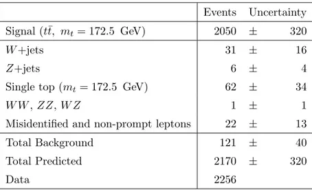 Table 1. Event yields and their uncertainties after the reconstruction of the t¯ t + 1 -jet system