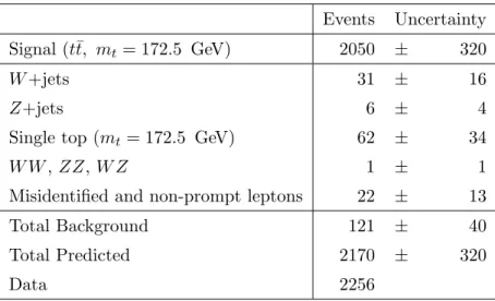 Table 1. Event yields and their uncertainties after the reconstruction of the t¯ t + 1 -jet system