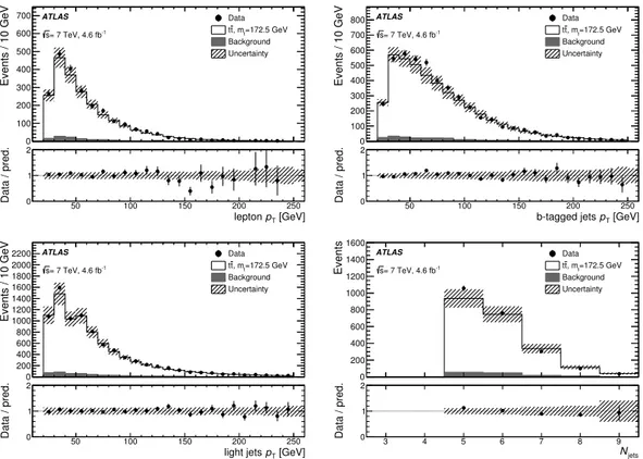 Figure 1. The data for various kinematic distributions (transverse momentum, p T , of the lepton, p T of all the b-tagged jets, p T of all non-b-tagged jets and the total jet multiplicity) are compared to the nominal t¯ t MC sample (Powheg+Pythia) plus bac
