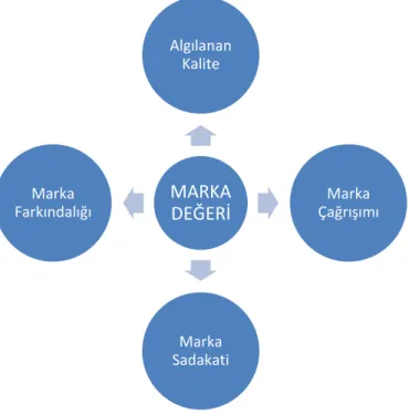 Şekil 1.1 Marka değeri boyutları (Aeker, 2009:39) 