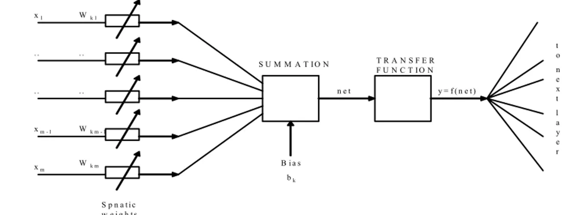Figure 1. General Block Diagram of a Neuron 