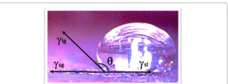 Figure  1:  Interfacial energies experienced by a water droplet resting on a 