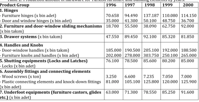 Table 2: Production amount of hardware for Turkish furniture and building elements by years