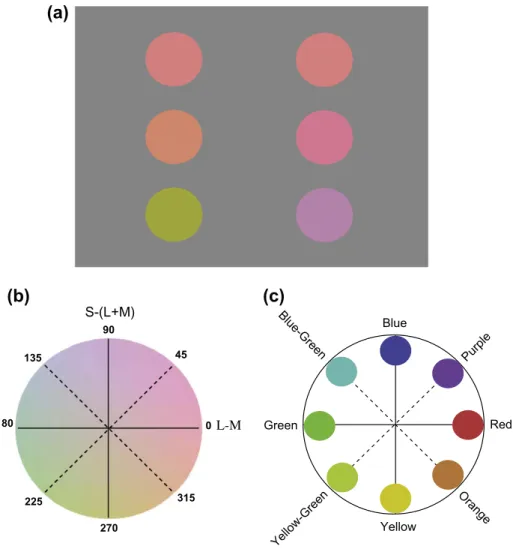 Fig. 2. (a) Example dichoptic pairs: the top pair has no color difference, the middle pair a small color difference, and the bottom pair a relatively large color difference