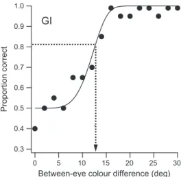 Fig. 6 shows the expanded MCDT data. The continuous lines show MCDTs obtained using the binocular method, dashed lines the haploscopic method