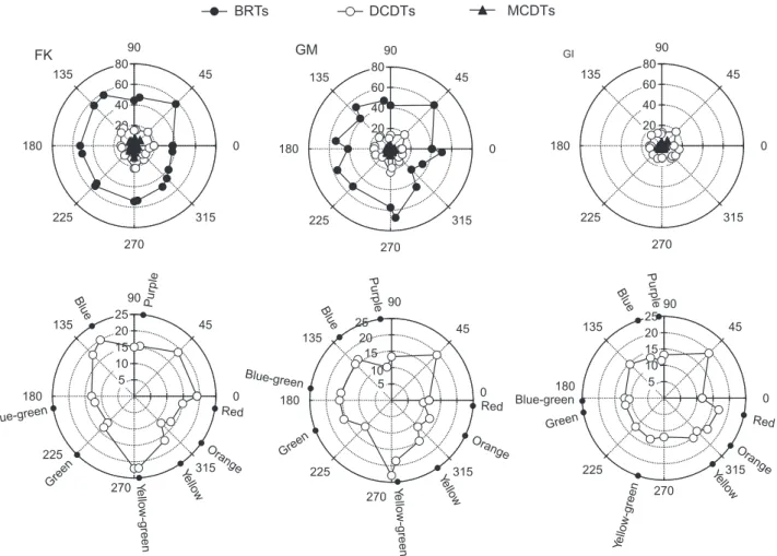 Fig. 9 shows the results from the three observers. DCDTs are plot- plot-ted on a log scale as a function of color contrast, deﬁned in one of two ways